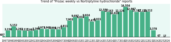 Prozac weekly vs Nortriptyline hydrochloride drug comparison reports. Prozac weekly vs Nortriptyline hydrochloride drug comparison reports.